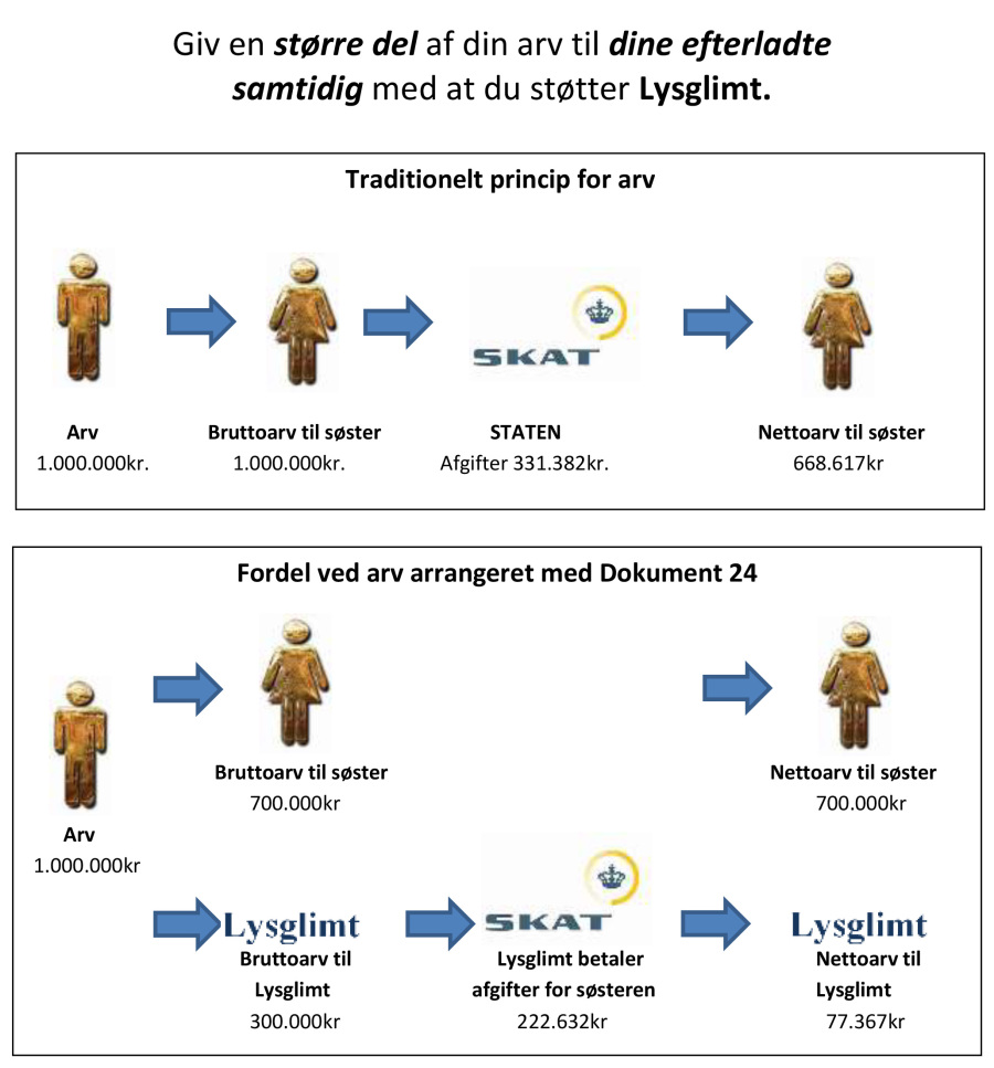 Eksempel på skatteafgifter i forbindelse med arvestøtte til LYSGLIMT Gilleleje og til dine efterladte.